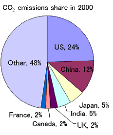 Emissions by Country