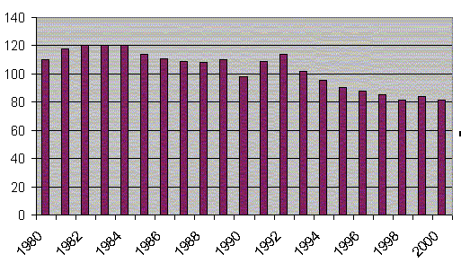 Tunisia 1980-2000