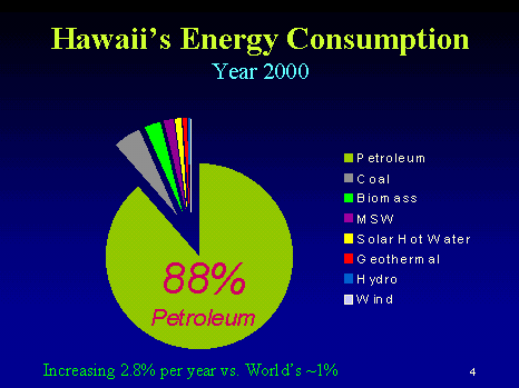 Hawaii's Energy Consumption