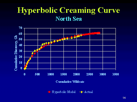 Hyperbolic Creaming Curve