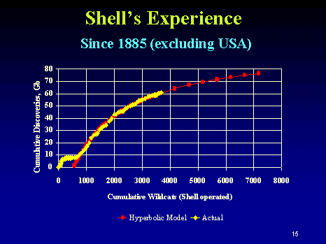 Shell's experience