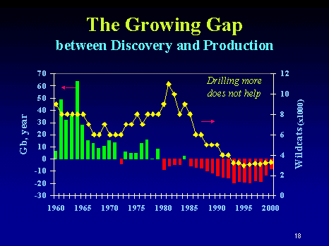The Growing Gap
