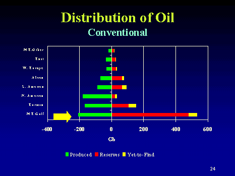 Distribution of Oil