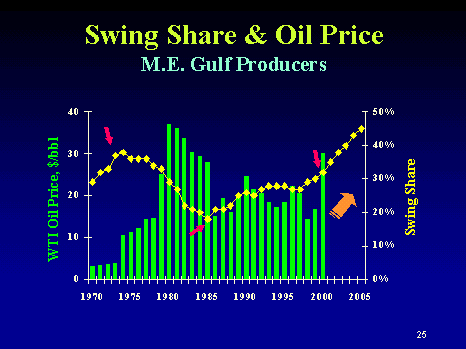 Swing share and oil price
