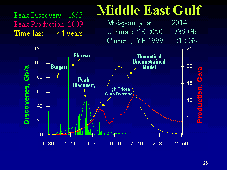 Middle East Gulf