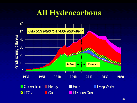 All hydrocarbons