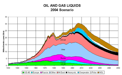 Scenario 2004