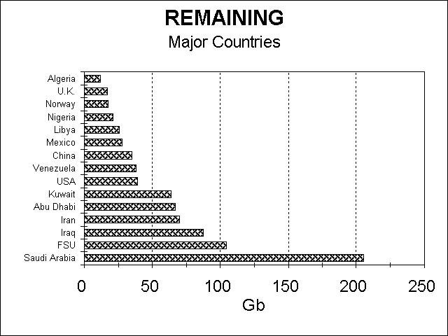 Remaining by major country
