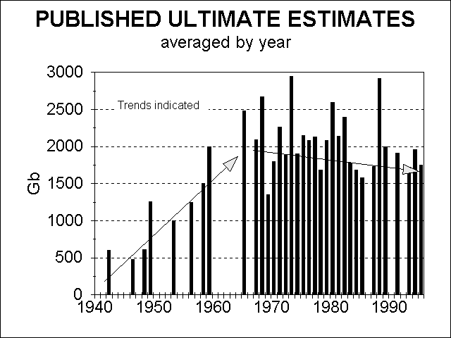 Published estimates of Ultimate
