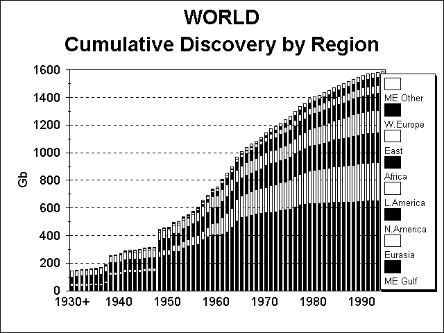 Discovery over time