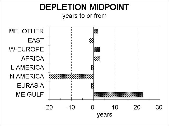 years to midpoint by Region