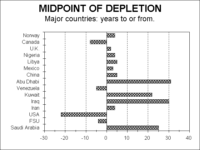 years to midpoint by major country