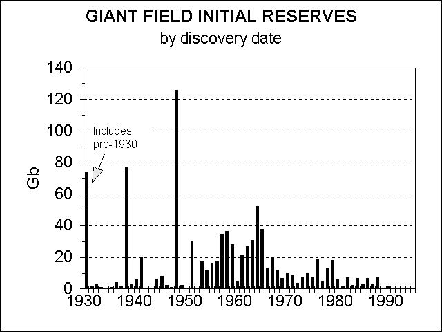 Giant Fields discovery over time