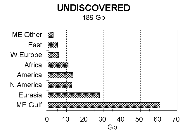 Undiscovered by Region