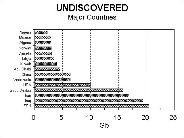 Undiscovered by major country