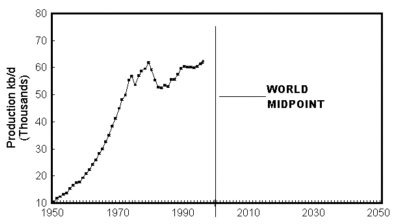 World Oil Production to date