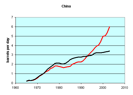 Oil Production and Consumption, China