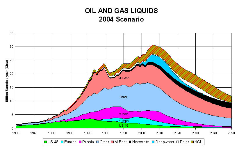 Projected Oil and Gas Liquids, 2004 Scenario