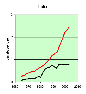 Oil Production and Consumption, India