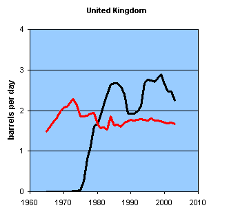 Oil Production and Consumption, United Kingdom