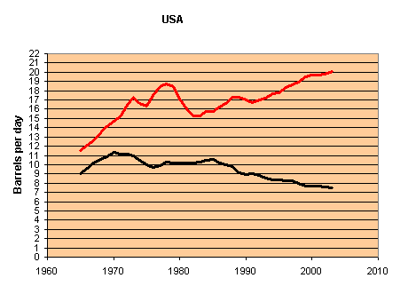 Oil Production and Consumption, USA