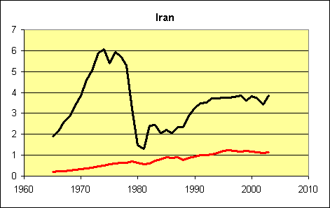 Oil Production and Consumption, Iran