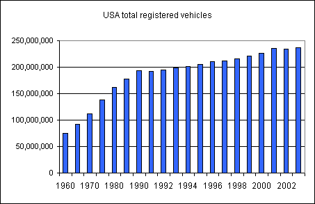 USA Vehicle Registrations