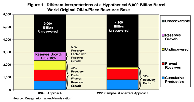 Different Interpretations of a Hypothetical 6,000 Billion Barrel World Original 
				Oil-in-Place Resource Base