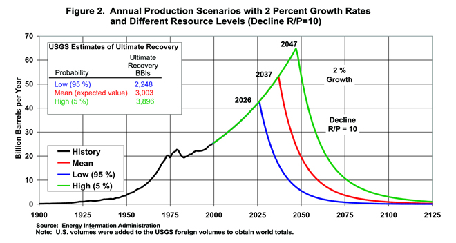 Annual Production Scenarios with 2 Percent Growth Rates and Different Resource
Levels (Decline R/P=10)