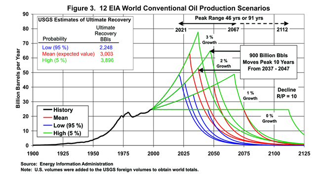 12 EIA World Conventional Oil Production Scenarios