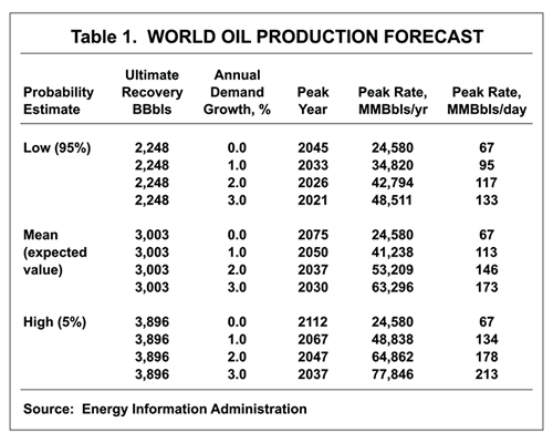 World Oil Production Forecast