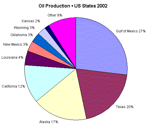 US Production By State 2002