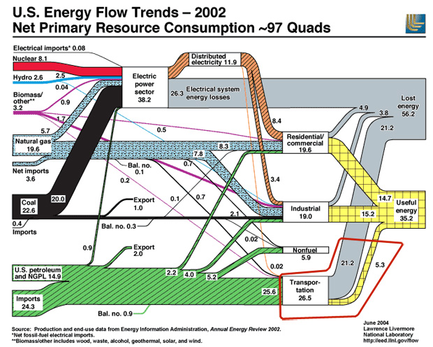 US Energy Flow 2002