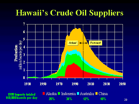 Hawaii's Crude Oil Suppliers
