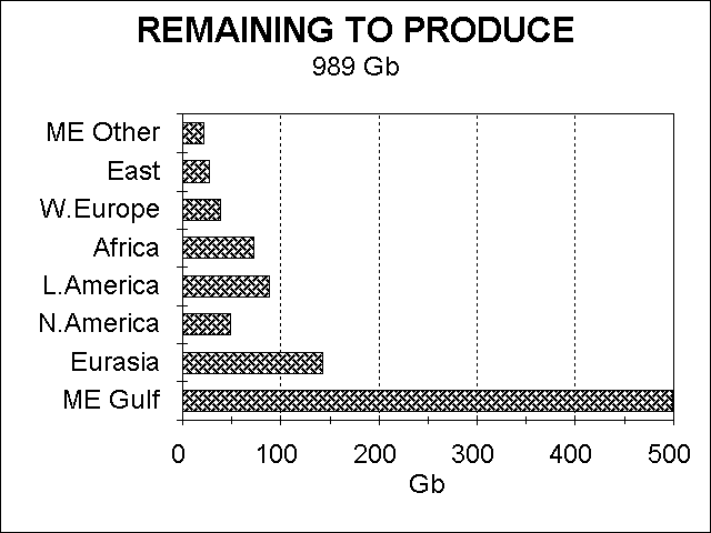 Remaining by Region