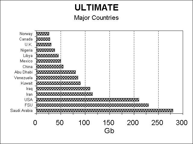 Ultimate by major country