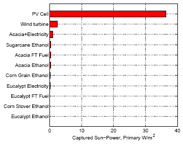 Net Production of Biomass in US