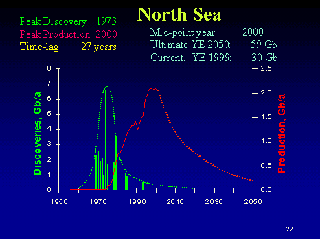 North Sea