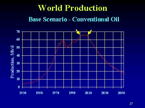 World Production
