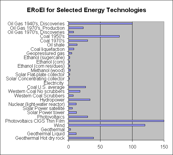ERoEI of Various Energy Technologies