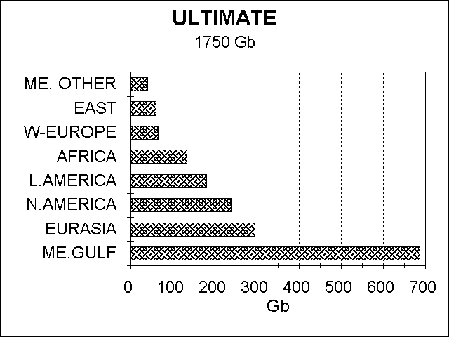Ultimate by Region