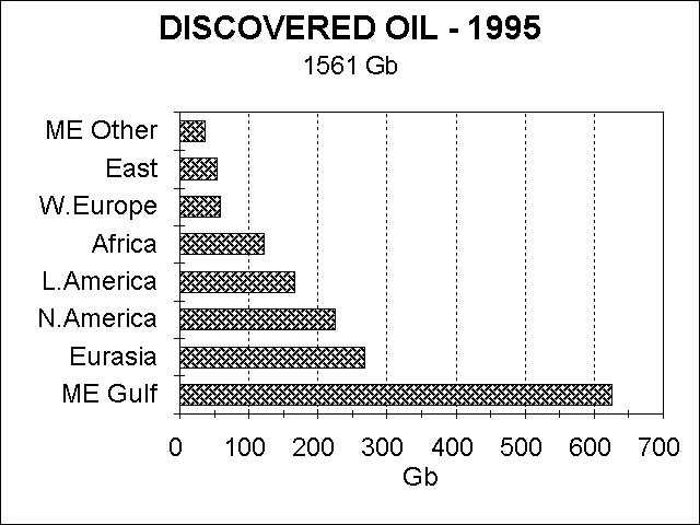 Discovered by Region