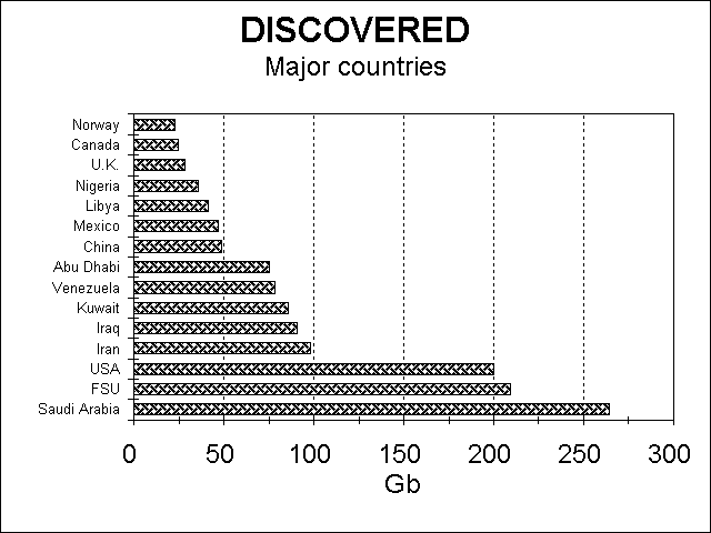 Discovered by major country