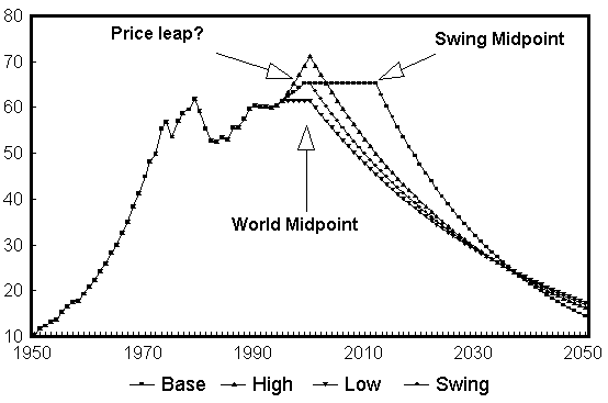 Production Scenarios