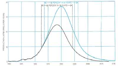 Hubbert Output Scenario