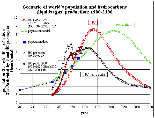 Oil and Population