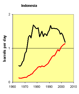 Oil Production and Consumption, Indonesia