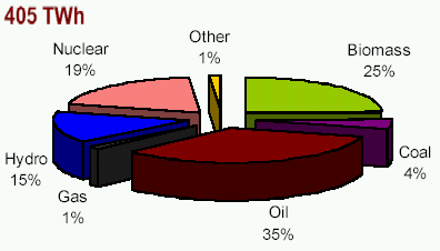 Sweden Energy Use 2004 = 405 TWH