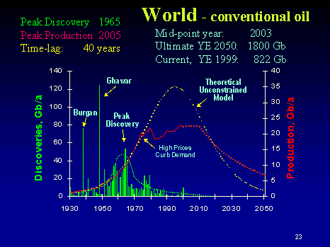 World - conventional oil